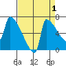Kalama tide chart for Sunday, September 1, 2024