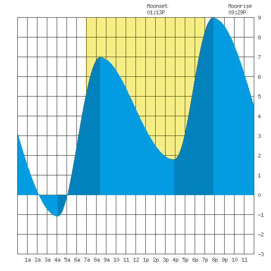 Kalama tide chart for Sunday, September 22, 2024