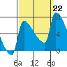 Kalama tide chart for Sunday, September 22, 2024
