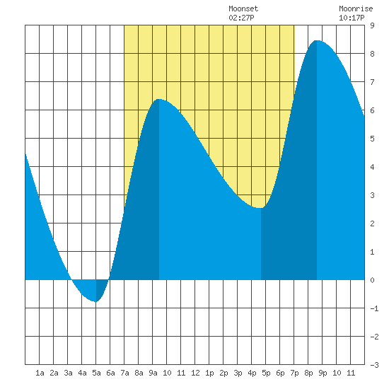 Kalama tide chart for Monday, September 23, 2024
