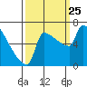 Kalama tide chart for Wednesday, September 25, 2024