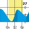 Kalama tide chart for Friday, September 27, 2024