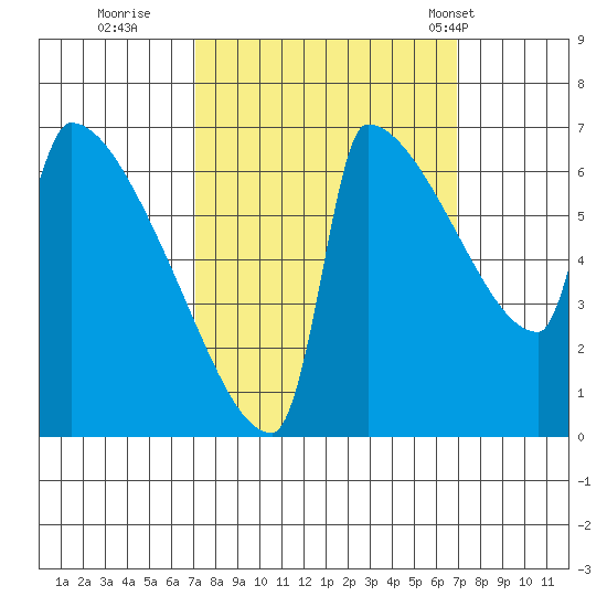 Kalama tide chart for Saturday, September 28, 2024