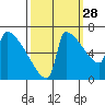 Kalama tide chart for Saturday, September 28, 2024