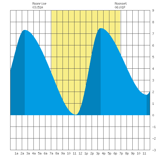 Kalama tide chart for Sunday, September 29, 2024