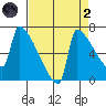 Kalama tide chart for Monday, September 2, 2024