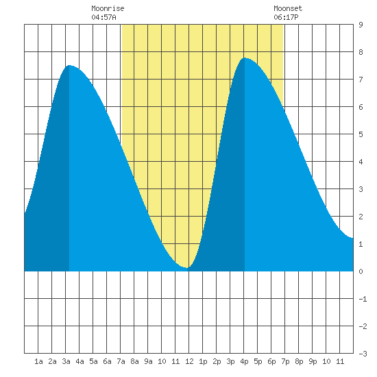 Kalama tide chart for Monday, September 30, 2024
