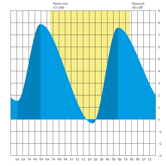 Kalama tide chart for Tuesday, September 3, 2024