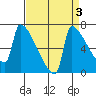 Kalama tide chart for Tuesday, September 3, 2024