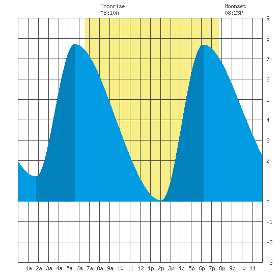 Kalama tide chart for Wednesday, September 4, 2024