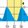 Kalama tide chart for Wednesday, September 4, 2024
