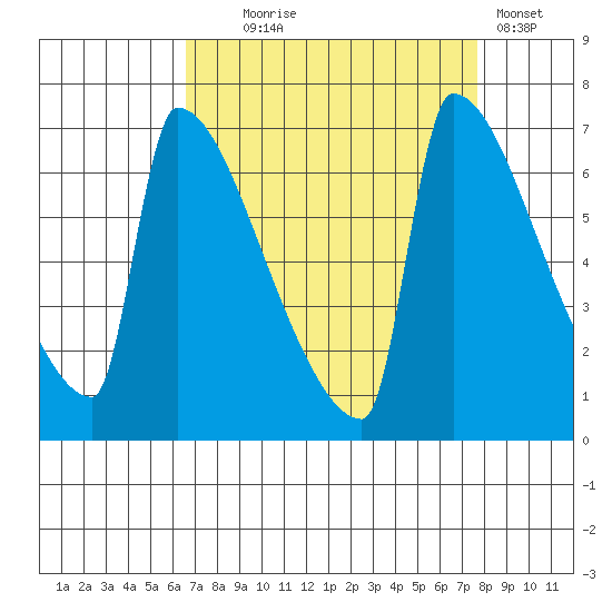Kalama tide chart for Thursday, September 5, 2024