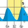 Kalama tide chart for Thursday, September 5, 2024