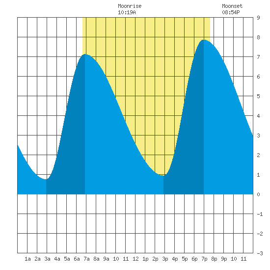 Kalama tide chart for Friday, September 6, 2024