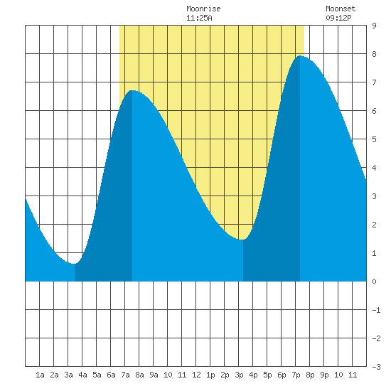 Kalama tide chart for Saturday, September 7, 2024