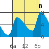 Kalama tide chart for Sunday, September 8, 2024