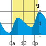 Kalama tide chart for Monday, September 9, 2024