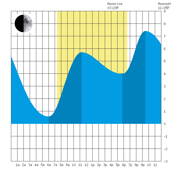 Kalama tide chart for Thursday, October 10, 2024