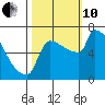 Kalama tide chart for Thursday, October 10, 2024