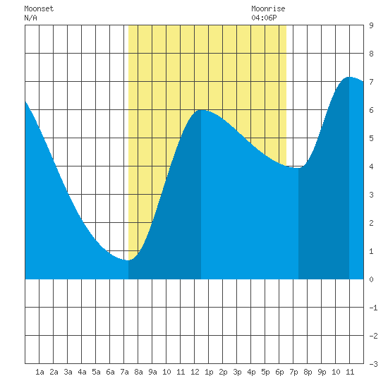 Kalama tide chart for Friday, October 11, 2024
