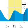 Kalama tide chart for Friday, October 11, 2024