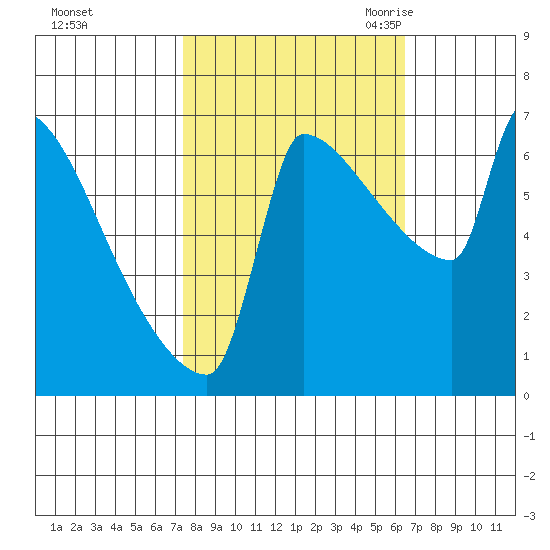Kalama tide chart for Saturday, October 12, 2024