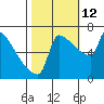 Kalama tide chart for Saturday, October 12, 2024