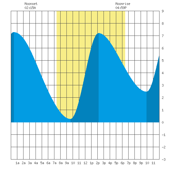 Kalama tide chart for Sunday, October 13, 2024