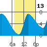 Kalama tide chart for Sunday, October 13, 2024