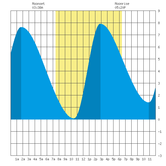 Kalama tide chart for Monday, October 14, 2024