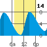 Kalama tide chart for Monday, October 14, 2024