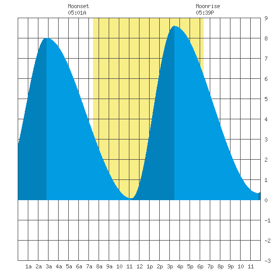 Kalama tide chart for Tuesday, October 15, 2024