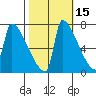 Kalama tide chart for Tuesday, October 15, 2024
