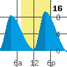 Kalama tide chart for Wednesday, October 16, 2024
