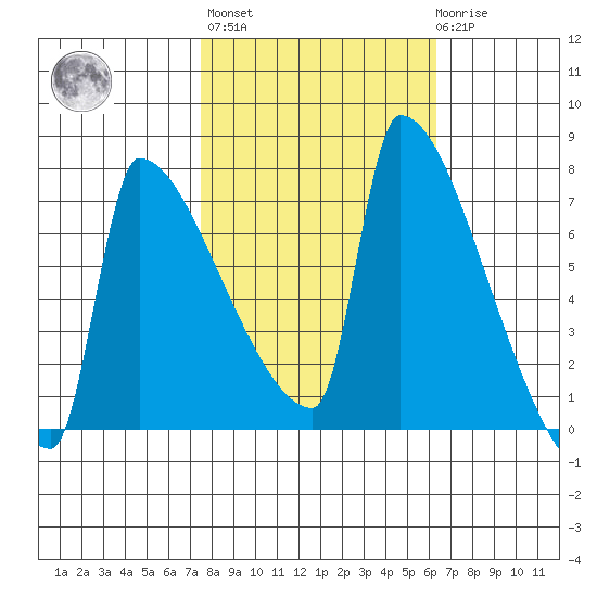 Kalama tide chart for Thursday, October 17, 2024