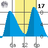 Kalama tide chart for Thursday, October 17, 2024