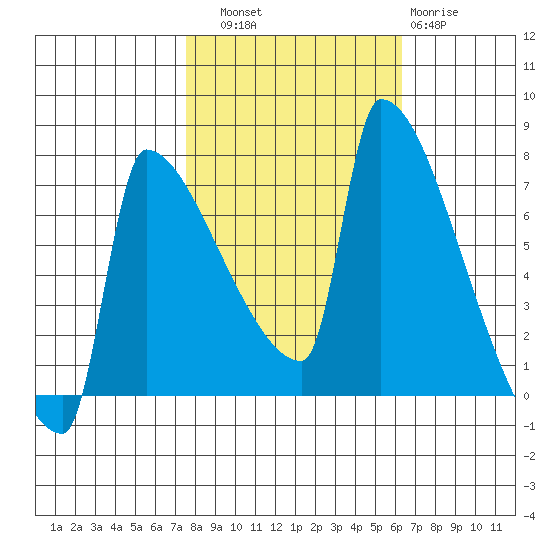 Kalama tide chart for Friday, October 18, 2024