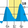Kalama tide chart for Friday, October 18, 2024