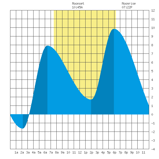 Kalama tide chart for Saturday, October 19, 2024