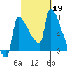 Kalama tide chart for Saturday, October 19, 2024