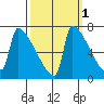 Kalama tide chart for Tuesday, October 1, 2024