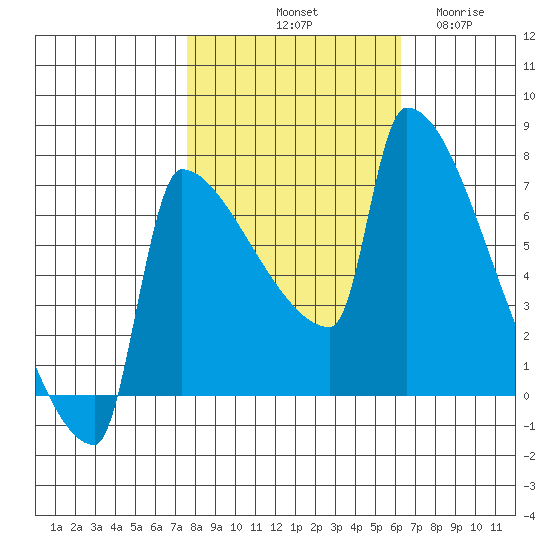 Kalama tide chart for Sunday, October 20, 2024
