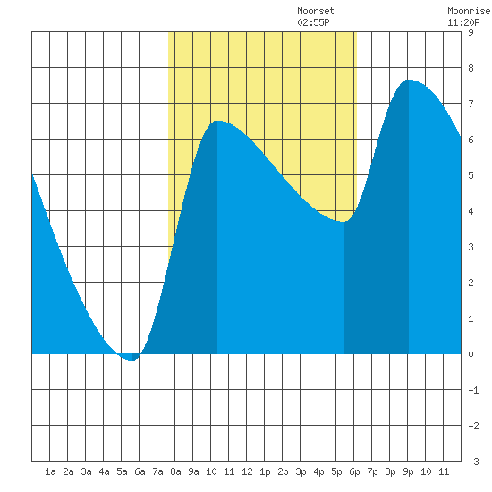 Kalama tide chart for Wednesday, October 23, 2024