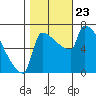 Kalama tide chart for Wednesday, October 23, 2024