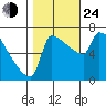 Kalama tide chart for Thursday, October 24, 2024