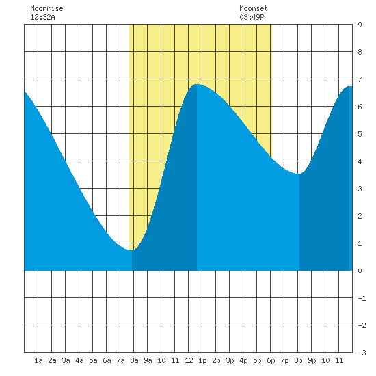 Kalama tide chart for Friday, October 25, 2024