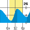 Kalama tide chart for Saturday, October 26, 2024