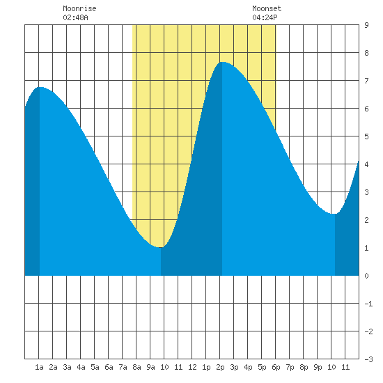 Kalama tide chart for Sunday, October 27, 2024