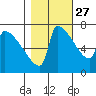 Kalama tide chart for Sunday, October 27, 2024