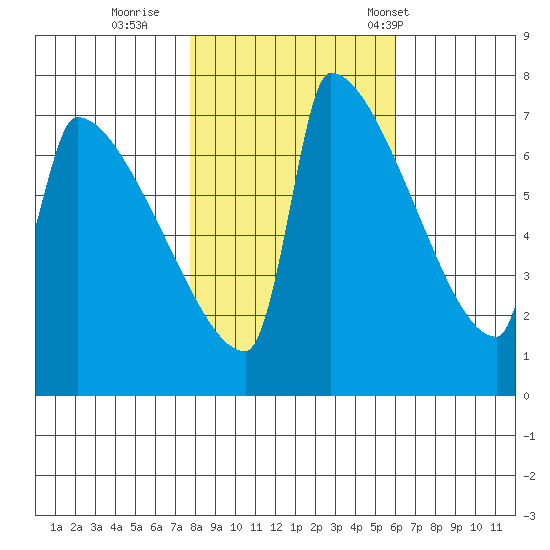 Kalama tide chart for Monday, October 28, 2024